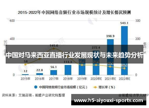 中国对马来西亚直播行业发展现状与未来趋势分析